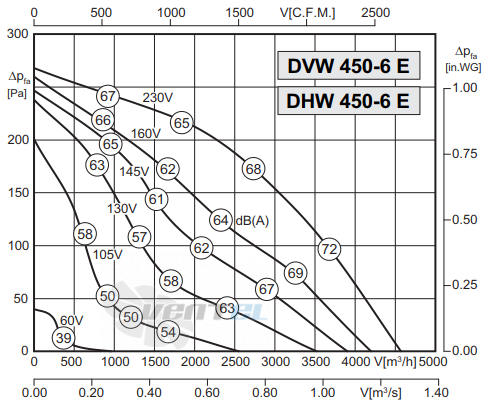 Rosenberg DVW 450-6 E - описание, технические характеристики, графики
